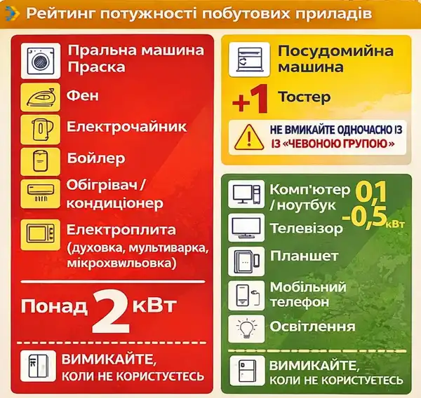 Прилади, що споживають найбільше енергії вдома: техніка, яка найбільше навантажує мережу в години пік 3