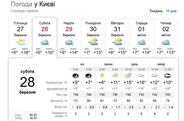 Скандинавський циклон насувається на Україну: де прогнозують снігопади 11 Погода у Києві 28 березня / © скриншот