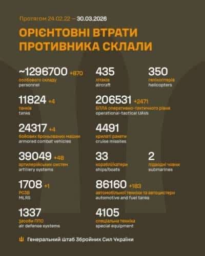 Українські захисники знищили ще 870 російських загарбників та 48 одиниць артилерійських систем ворога. 4