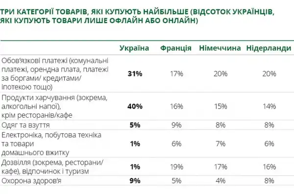 Українці віддають до 84% свого бюджету на життєво важливі товари та послуги, як показало дослідження 5