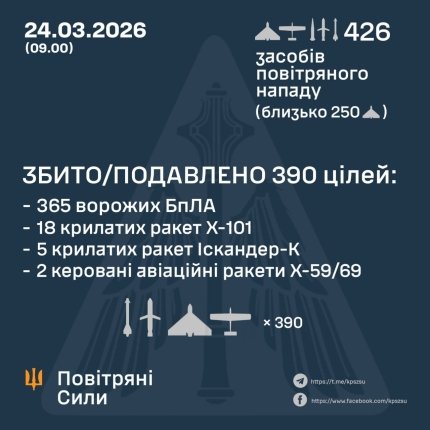ППО ліквідувала 25 ракет ворога та 365 безпілотників 4