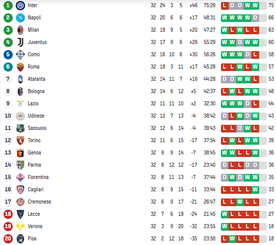 Таблиця Серії А після 32-го туру / sofascore.com