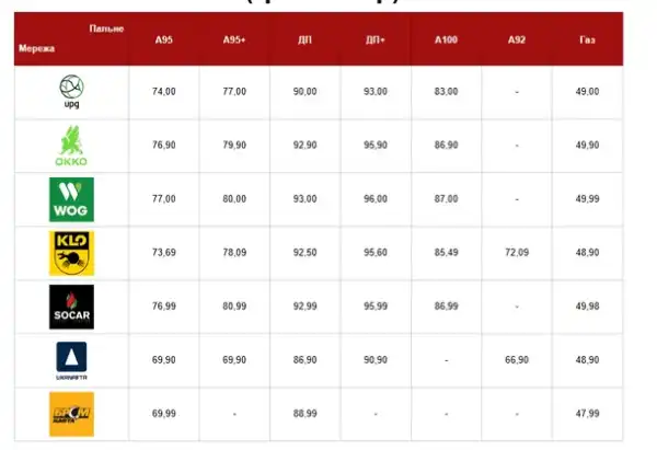 Ціни на бензин пішли вниз: скільки коштує пальне на заправках 9 квітня 5