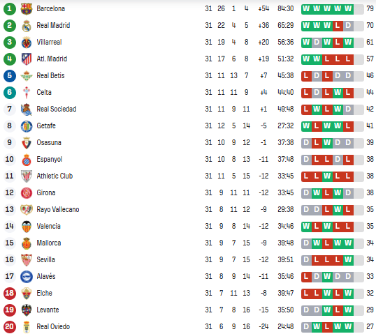 Таблиця Ла Ліги після 31-го туру / sofascore.com