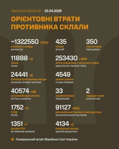 Ще 1110 російських загарбників та 58 артилерійських систем ворога ліквідовано українськими захисниками. 4