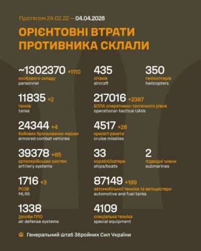 Повітряні сили України знищили 3 зони скупчення військ Російської Федерації 4