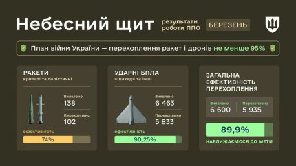 Березень 2026 року. Українська ППО знищила близько 6 тисяч безпілотників РФ. 4