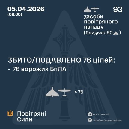 Протиповітряна оборона знищила 76 безпілотників під час нічного нападу Росії на Україну 4