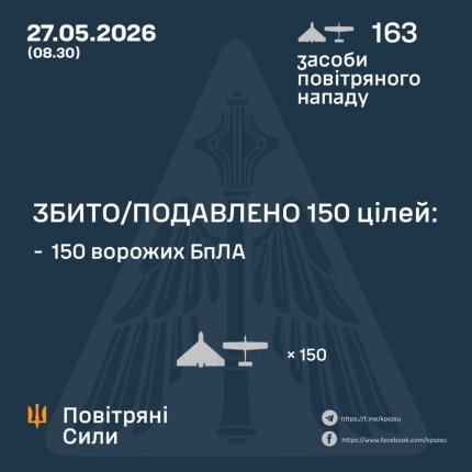Протиповітряна оборона знищила 150 цілей під час відбиття російської атаки 4