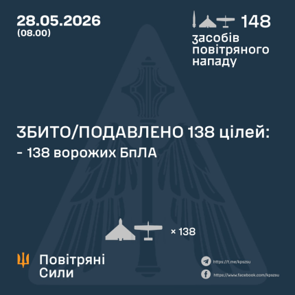 ППО збила 138 безпілотників під час нічної атаки РФ на Україну 4