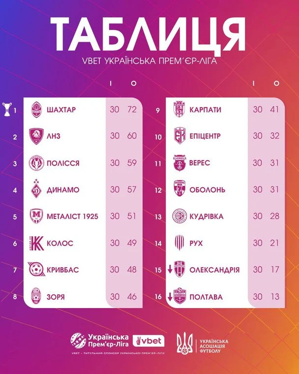 Підсумкова таблиця УПЛ-2025/26 / © УАФ