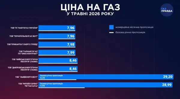 Ціни на газ знижуються, але не повсюди: компанії-постачальники опублікували вартість на травневий період 5