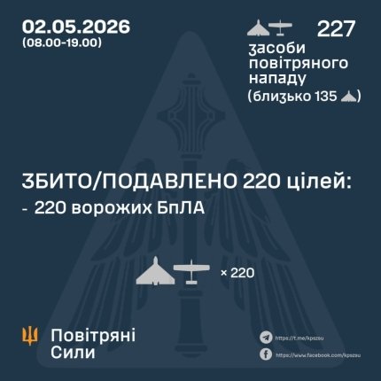 Протиповітряна оборона відбила 220 безпілотників під час денної атаки РФ на Україну 4