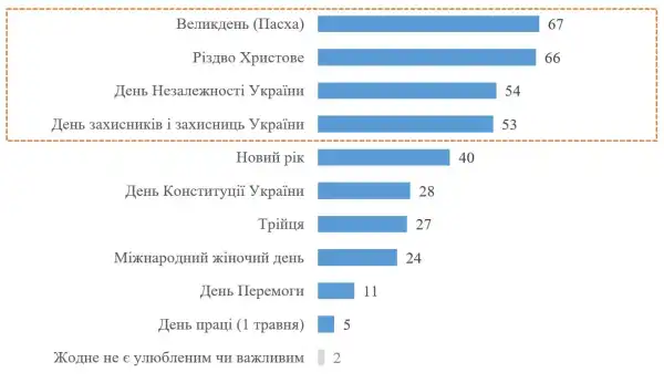 Українці визначилися з улюбленими святами: результати соціологічного дослідження 5