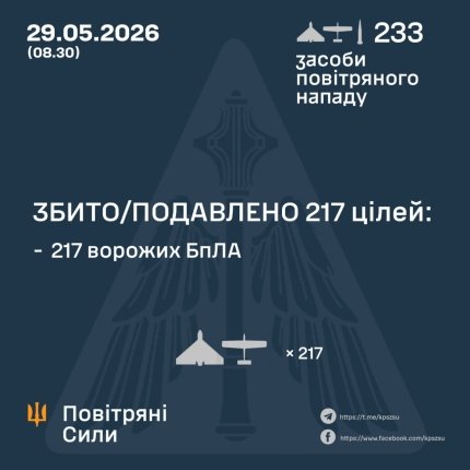 Україна зазнала атаки з боку РФ, використовуючи балістичні ракети та 232 ударні безпілотники. 4 Україна зазнала атаки з боку РФ, використовуючи балістичні ракети та 232 ударні безпілотники. 4