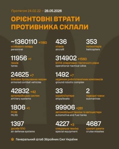 Збройні сили України ліквідували додатково 1160 загарбників та 42 артилерійські системи російських військ. 4 Збройні сили України ліквідували додатково 1160 загарбників та 42 артилерійські системи російських військ. 4