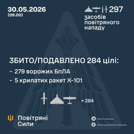 Українські сили протиповітряної оборони знищили 284 російські цілі під час нічного нападу. 4