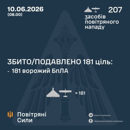 Протиповітряна оборона збила та нейтралізувала 181 безпілотник, відбиваючи російський напад. 4 Протиповітряна оборона збила та нейтралізувала 181 безпілотник, відбиваючи російський напад. 4