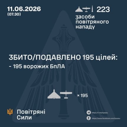 Протиповітряна оборона нейтралізувала 195 безпілотників протягом нічної атаки Російської Федерації на Україну 4
