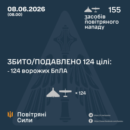 Система протиповітряної оборони знищила 124 безпілотники під час нічної російської атаки на Україну 4