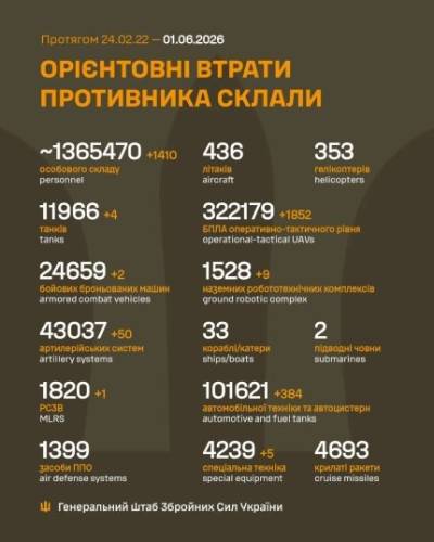 Українські військові ліквідували ще 1410 російських загарбників та 50 одиниць артилерійського озброєння ворога. 4