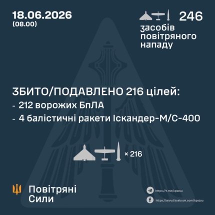 Засоби протиповітряної оборони знищили 212 безпілотників та 4 балістичні ракети, запущені Росією, у нічних повітряних протистояннях. 4 Засоби протиповітряної оборони знищили 212 безпілотників та 4 балістичні ракети, запущені Росією, у нічних повітряних протистояннях. 4