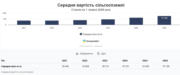 Вартість землі в Україні різко зросла: яка тепер ціна гектара 3