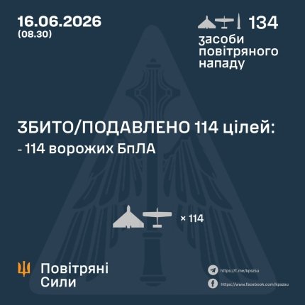 Повітряні сили збили 114 об'єктів під час нової атаки РФ 4 Повітряні сили збили 114 об'єктів під час нової атаки РФ 4
