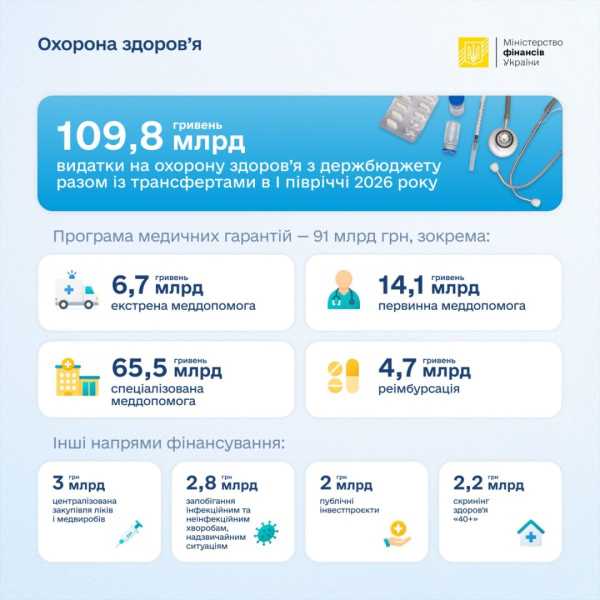 Міністерство фінансів України повідомило, що витрати на охорону здоров'я за перше півріччя досягли майже 110 мільярдів гривень. 4 Міністерство фінансів України повідомило, що витрати на охорону здоров'я за перше півріччя досягли майже 110 мільярдів гривень. 4