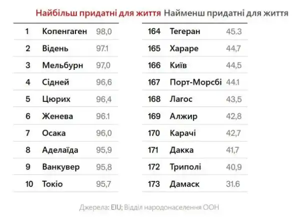 The Economist оновив рейтинг найзручніших для проживання міст світу: яке місце посів Київ 5 The Economist оновив рейтинг найзручніших для проживання міст світу: яке місце посів Київ 5