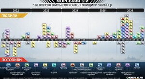 У Ростовській області РФ запровадили надзвичайний стан через припинення роботи портів після атак. 6
