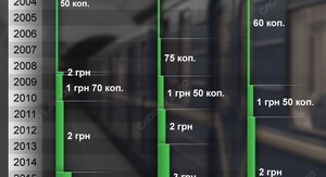 У столиці повертають безкоштовний проїзд для учнів: як отримати послугу 6 У столиці повертають безкоштовний проїзд для учнів: як отримати послугу 6
