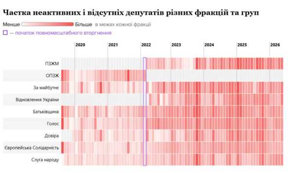 Народні обранці ВРУ за 7 років демонструють суттєво нижчу активність – висновки дослідження 16