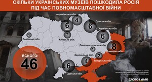Офіс Генерального прокурора оприлюднив дані щодо кількості об'єктів культурної спадщини, зруйнованих збройними силами рф на території України. 6 Офіс Генерального прокурора оприлюднив дані щодо кількості об'єктів культурної спадщини, зруйнованих збройними силами рф на території України. 6