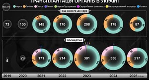 На Буковині виявили схему реалізації анатомічних матеріалів від померлих: деталі 6 На Буковині виявили схему реалізації анатомічних матеріалів від померлих: деталі 6