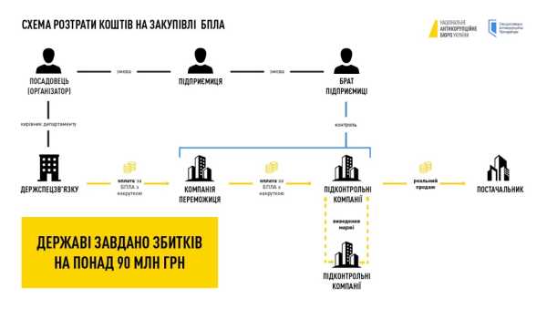 Збитки сягнули 254 мільйонів: у справі про закупівлі дронів Держспецзв'язку повідомили про нові підозри 4 Збитки сягнули 254 мільйонів: у справі про закупівлі дронів Держспецзв'язку повідомили про нові підозри 4