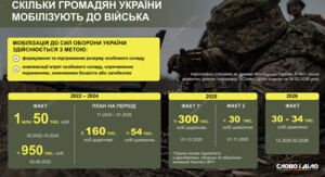 Народний депутат повідомив про розгляд можливих коригувань мобілізаційних процесів, що стосуються віку призову. 6