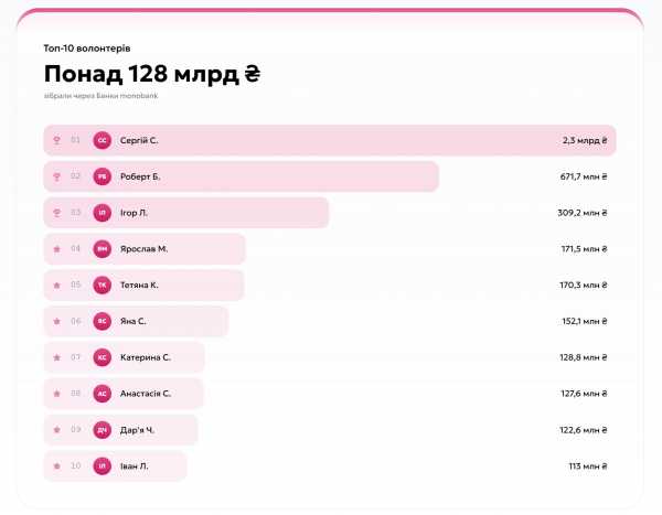 monobank запустив "Благобанку" з детальною статистикою пожертв, зібравши 143 мільярди гривень на ЗСУ від 15 мільйонів донорів. 6 monobank запустив "Благобанку" з детальною статистикою пожертв, зібравши 143 мільярди гривень на ЗСУ від 15 мільйонів донорів. 6