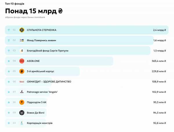 monobank запустив "Благобанку" з детальною статистикою пожертв, зібравши 143 мільярди гривень на ЗСУ від 15 мільйонів донорів. 5 monobank запустив "Благобанку" з детальною статистикою пожертв, зібравши 143 мільярди гривень на ЗСУ від 15 мільйонів донорів. 5