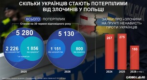 Польща повідомила, скільком українцям було надано притулок від 2022 року 6 Польща повідомила, скільком українцям було надано притулок від 2022 року 6