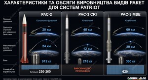 Бернем прагне умовити Трампа надати Україні ракети Patriot – медіа 6