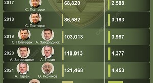 Жумаділов залишив пост директора АТЗ – Міноборони 6 Жумаділов залишив пост директора АТЗ – Міноборони 6