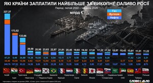 Індійські нафтопереробні заводи зменшують обсяги придбання російської нафти – експерти 6