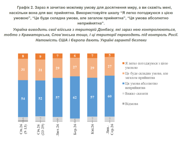 60% українців не погоджуються з тим, щоб Донбас перейшов під російський контроль 4