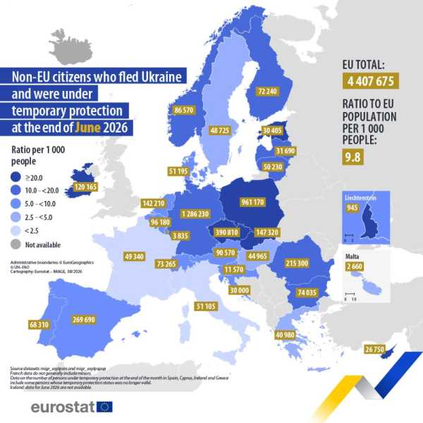 Євростат: Понад 4,4 мільйона українців під тимчасовим захистом у ЄС 4