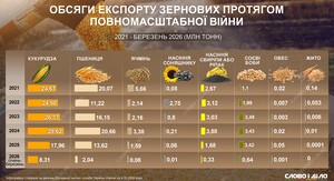 До п'яти відсотків ВВП під ризиком: Bloomberg оцінив вплив російських атак на українські порти 6