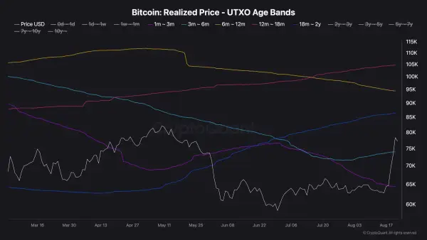 Графік Realized Price UTXO Age Bands