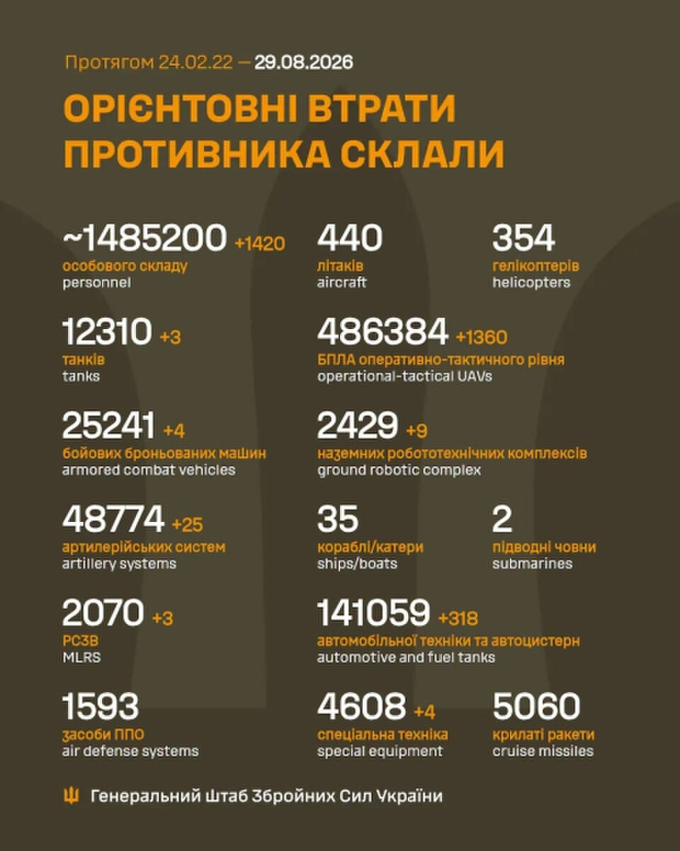 1648 днів боротьби: головні події війни в Україні 8 1648 днів боротьби: головні події війни в Україні 8