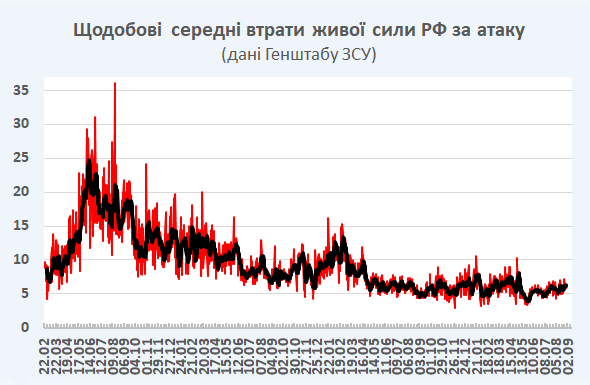 1649 днів незламності: хроніка війни Росії проти України
