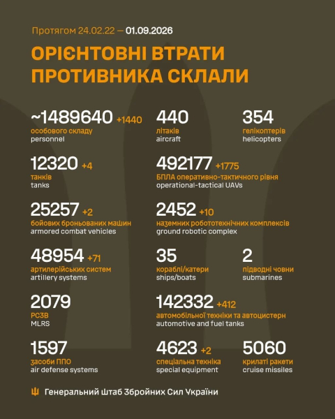 1651-й день протистояння: українська хроніка війни 8 1651-й день протистояння: українська хроніка війни 8